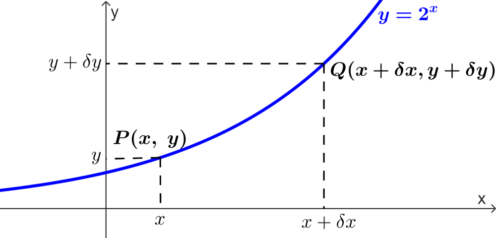 Diagrama de 2^x para derivadas de funciones exponenciales